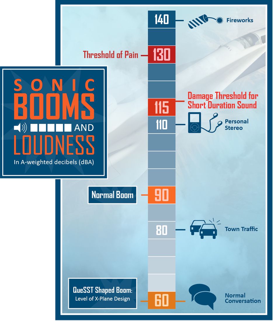 supersonic flight