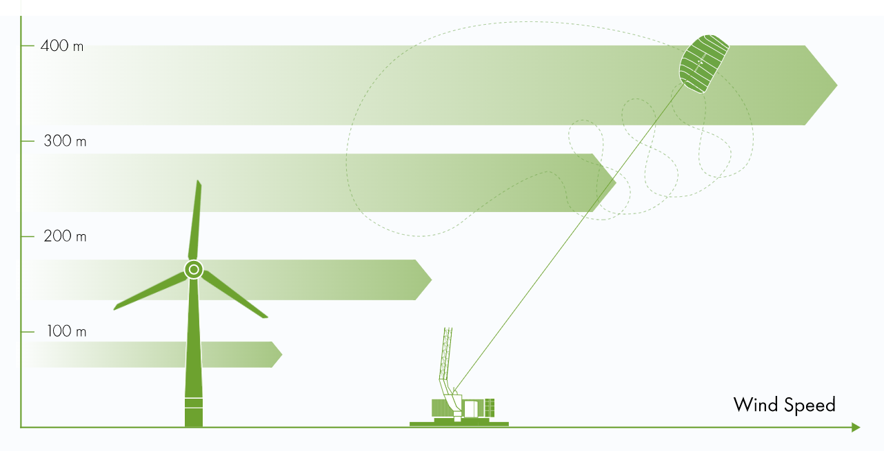 airborne wind energy