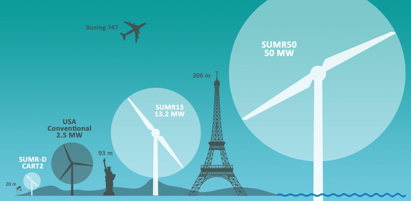 Offshore wind turbines