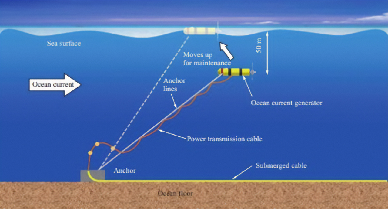 deep ocean currents