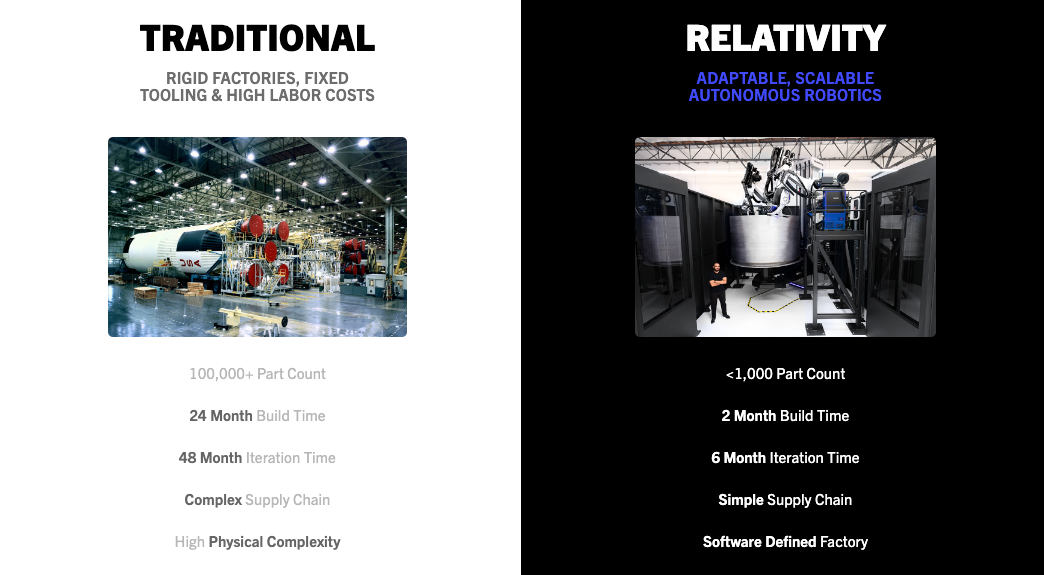 a chart comparing Relativity's rockets to ones manufactured traditionally