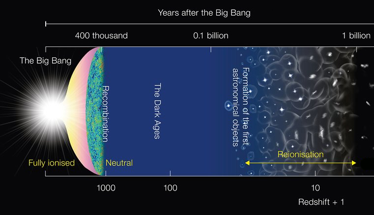 A timeline of the early universe, including the "Cosmic Dark Ages"